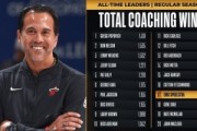 赛事APP-里程碑！斯波执教胜场数785场 超越吉恩-许升至历史第17位